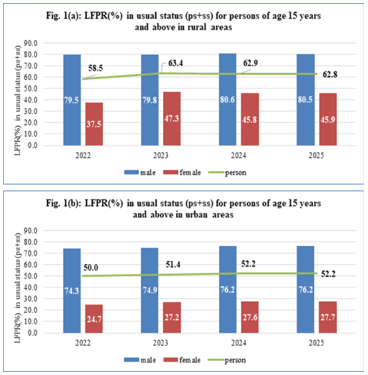 Periodic Labour Force Survey (PLFS) Annual Report 2025
